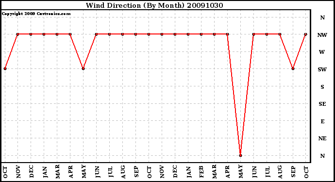 Milwaukee Weather Wind Direction (By Month)