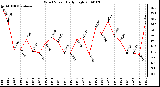 Milwaukee Weather Wind Speed Daily High