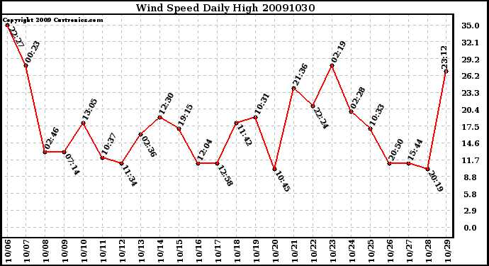 Milwaukee Weather Wind Speed Daily High