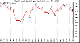 Milwaukee Weather Wind Speed Hourly High (Last 24 Hours)