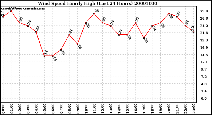 Milwaukee Weather Wind Speed Hourly High (Last 24 Hours)