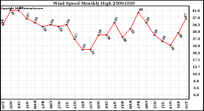 Milwaukee Weather Wind Speed Monthly High