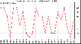 Milwaukee Weather Wind Daily High Direction (By Day)