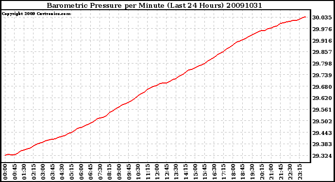 Milwaukee Weather Barometric Pressure per Minute (Last 24 Hours)