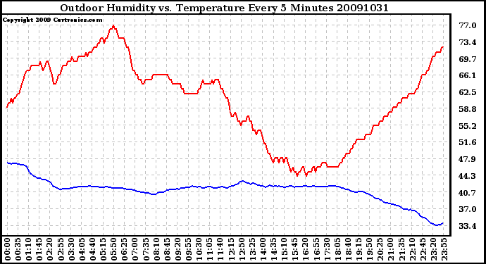 Milwaukee Weather Outdoor Humidity vs. Temperature Every 5 Minutes