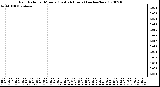 Milwaukee Weather Rain Rate per Minute (Last 24 Hours) (inches/hour)