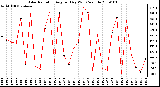 Milwaukee Weather Solar Radiation Avg per Day W/m2/minute