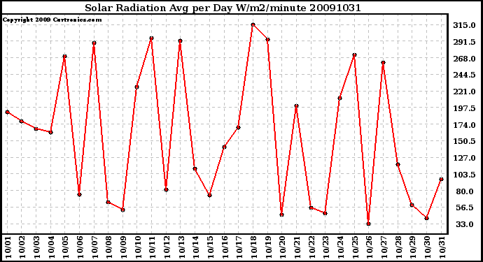 Milwaukee Weather Solar Radiation Avg per Day W/m2/minute