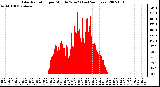 Milwaukee Weather Solar Radiation per Minute W/m2 (Last 24 Hours)