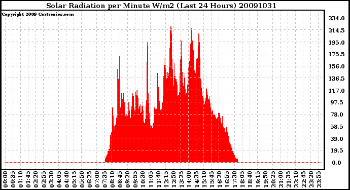 Milwaukee Weather Solar Radiation per Minute W/m2 (Last 24 Hours)