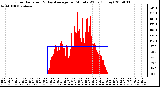 Milwaukee Weather Solar Radiation & Day Average per Minute W/m2 (Today)