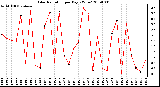 Milwaukee Weather Solar Radiation per Day KW/m2