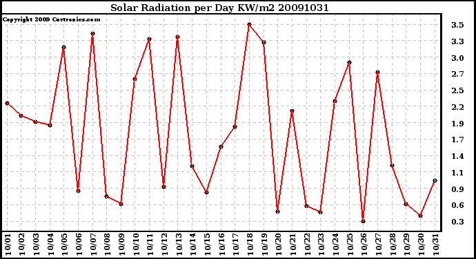 Milwaukee Weather Solar Radiation per Day KW/m2