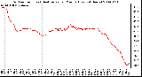 Milwaukee Weather Outdoor Temp (vs) Heat Index per Minute (Last 24 Hours)