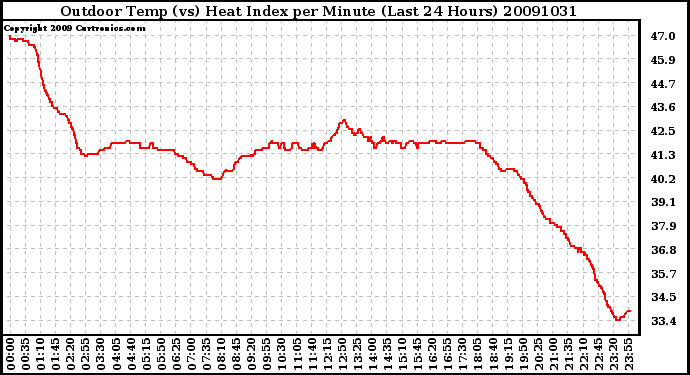 Milwaukee Weather Outdoor Temp (vs) Heat Index per Minute (Last 24 Hours)