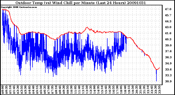 Milwaukee Weather Outdoor Temp (vs) Wind Chill per Minute (Last 24 Hours)