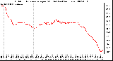 Milwaukee Weather Outdoor Temperature per Minute (Last 24 Hours)