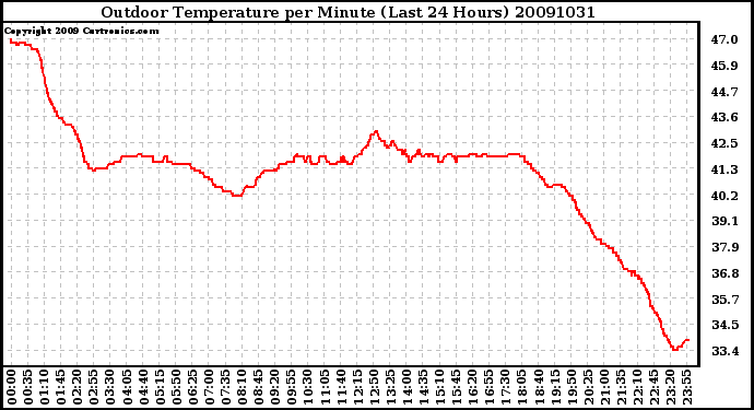 Milwaukee Weather Outdoor Temperature per Minute (Last 24 Hours)