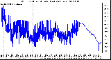 Milwaukee Weather Wind Chill per Minute (Last 24 Hours)