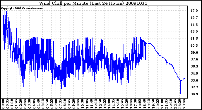 Milwaukee Weather Wind Chill per Minute (Last 24 Hours)