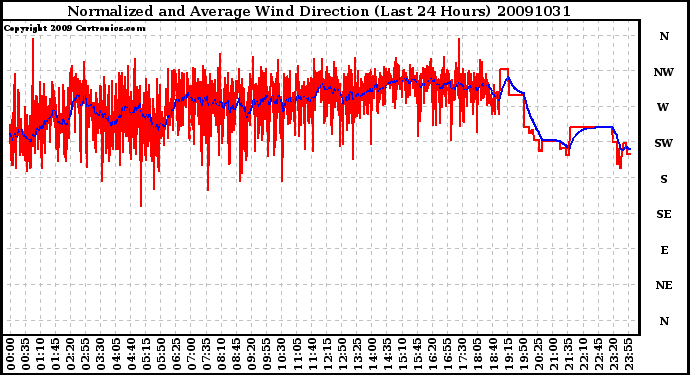 Milwaukee Weather Normalized and Average Wind Direction (Last 24 Hours)