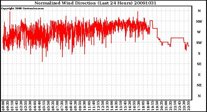 Milwaukee Weather Normalized Wind Direction (Last 24 Hours)