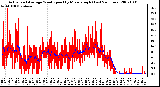 Milwaukee Weather Actual and Average Wind Speed by Minute mph (Last 24 Hours)