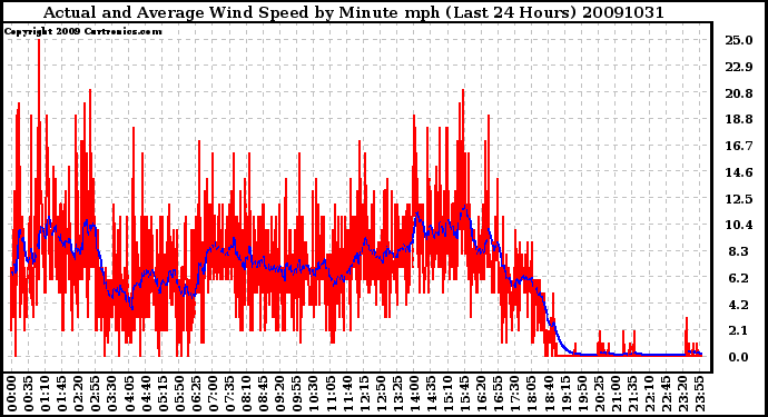 Milwaukee Weather Actual and Average Wind Speed by Minute mph (Last 24 Hours)