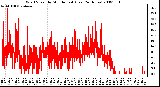 Milwaukee Weather Wind Speed by Minute mph (Last 24 Hours)