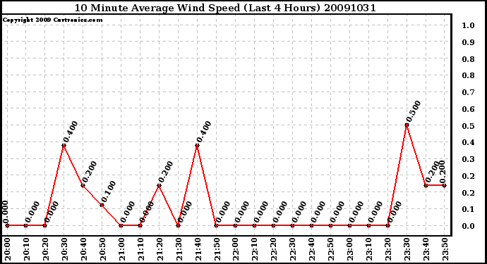 Milwaukee Weather 10 Minute Average Wind Speed (Last 4 Hours)