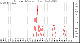 Milwaukee Weather Wind Speed by Minute mph (Last 1 Hour)