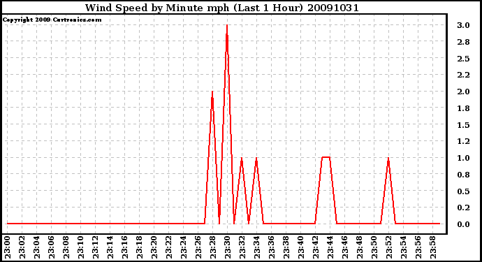 Milwaukee Weather Wind Speed by Minute mph (Last 1 Hour)