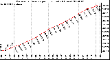 Milwaukee Weather Barometric Pressure per Hour (Last 24 Hours)