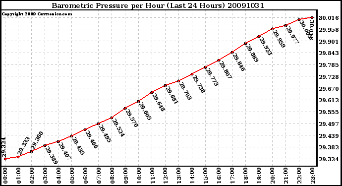 Milwaukee Weather Barometric Pressure per Hour (Last 24 Hours)