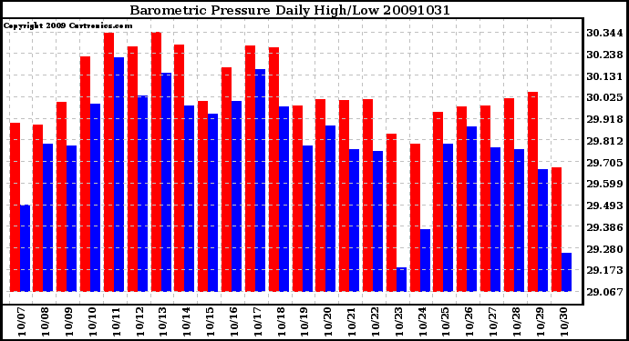 Milwaukee Weather Barometric Pressure Daily High/Low