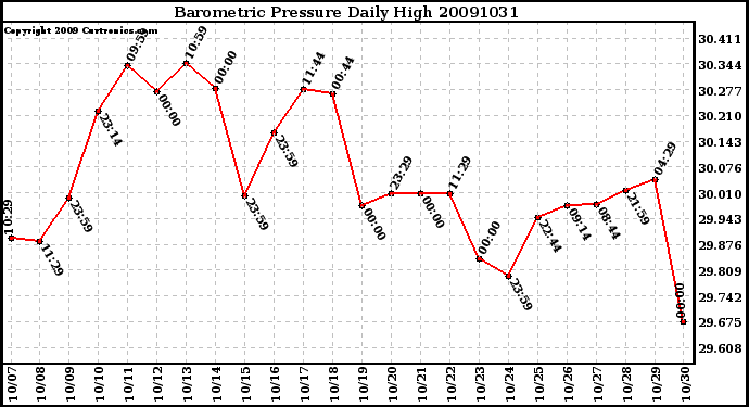 Milwaukee Weather Barometric Pressure Daily High