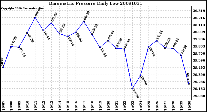 Milwaukee Weather Barometric Pressure Daily Low