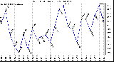 Milwaukee Weather Wind Chill Daily Low