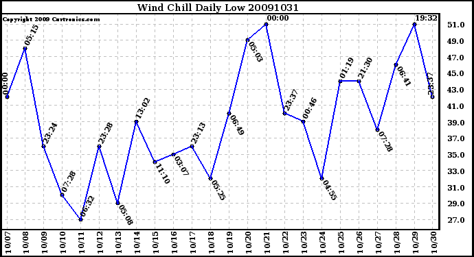 Milwaukee Weather Wind Chill Daily Low