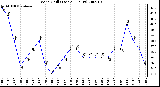 Milwaukee Weather Wind Chill (Last 24 Hours)