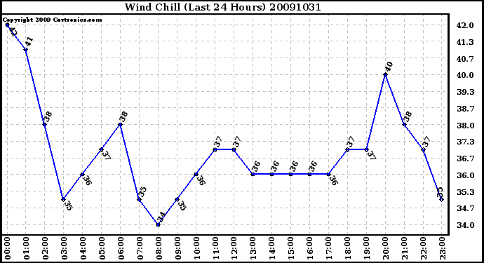 Milwaukee Weather Wind Chill (Last 24 Hours)