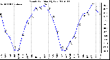 Milwaukee Weather Wind Chill Monthly Low