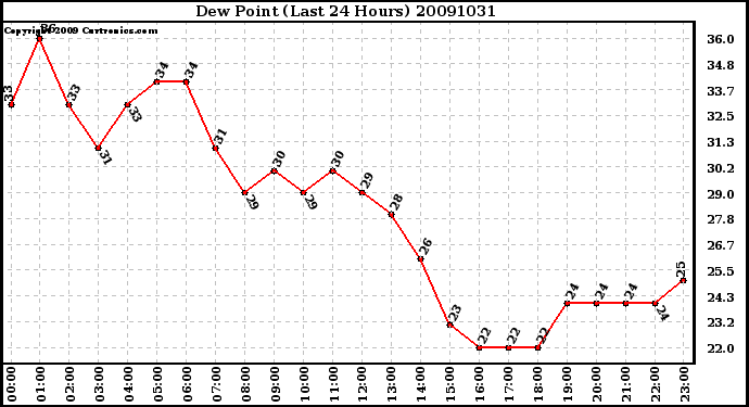 Milwaukee Weather Dew Point (Last 24 Hours)