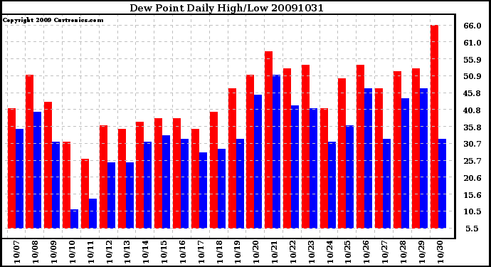 Milwaukee Weather Dew Point Daily High/Low