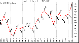 Milwaukee Weather Dew Point Daily High