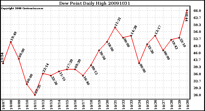 Milwaukee Weather Dew Point Daily High