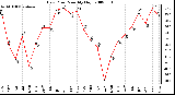 Milwaukee Weather Dew Point Monthly High