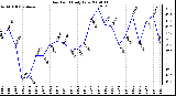 Milwaukee Weather Dew Point Daily Low