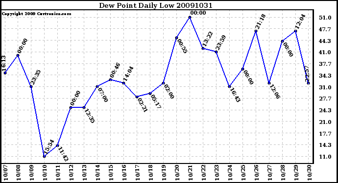 Milwaukee Weather Dew Point Daily Low