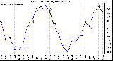 Milwaukee Weather Dew Point Monthly Low